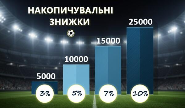 Накопичувальні знижки